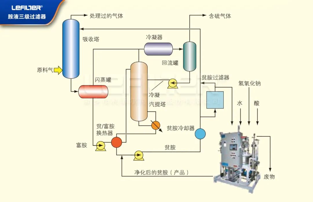 胺液三级过滤系统工作原理