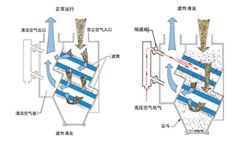 除尘滤筒工作原理图